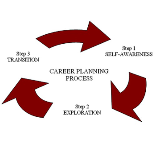 Career counselling