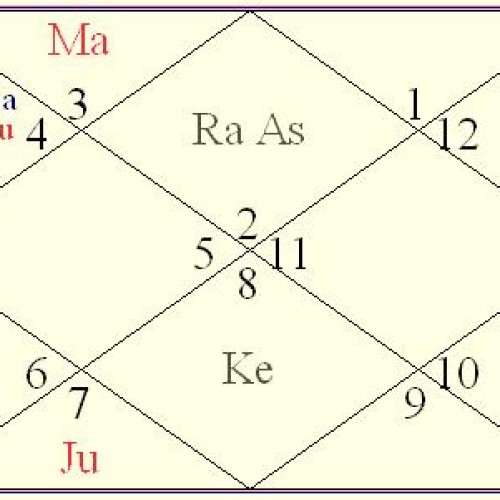Horoscope prediction