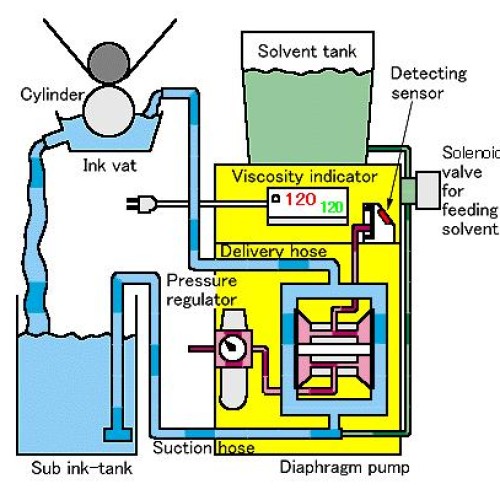 Viscosity control system