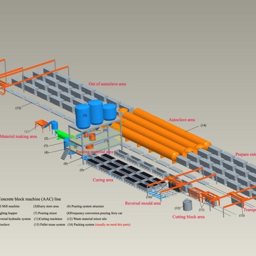 Autoclave aerated concrete plant/autoclave aerated concrete blocks equipment