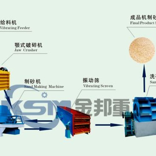 Sand making assembly line/sand making machinery/artificial sand making machine