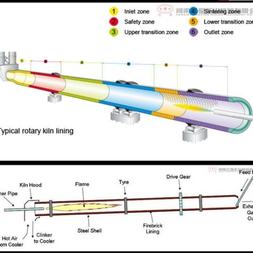 Circumgyrate cement kiln