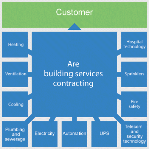 Building services