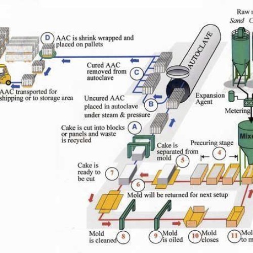 Semi-auto block machine line