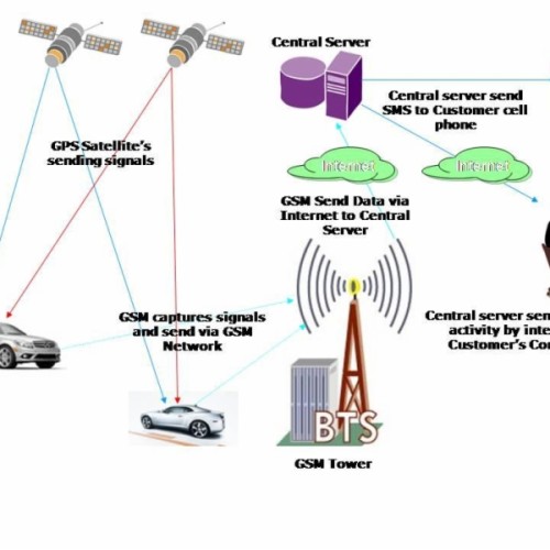 Gps based vehicle tracking software