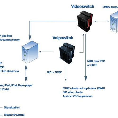 Video on demand platform solution for itsp, broadcasting companies, hotels