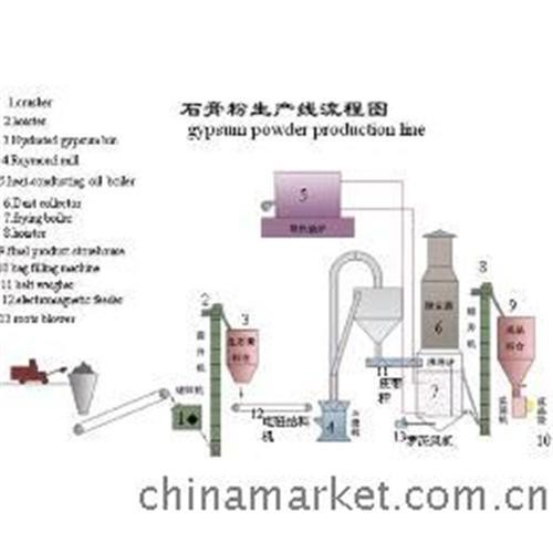 Gypsum powder machine