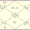 Horoscope Prediction